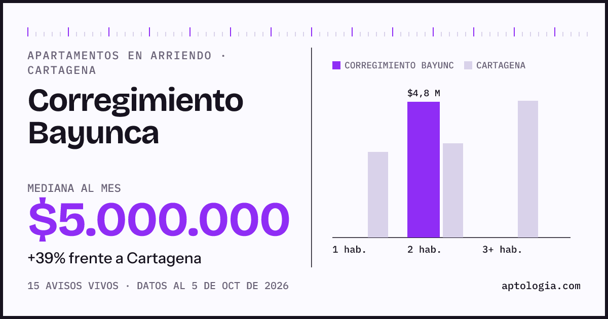 Cuánto cuesta vivir en Corregimiento Bayunca, Cartagena: arriendo mediano $5.000.000 al mes, por número de habitaciones frente a Cartagena