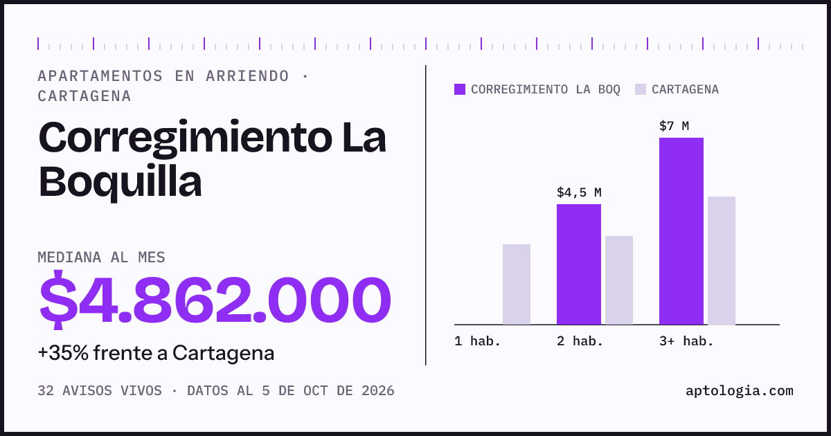Cuánto cuesta vivir en Corregimiento La Boquilla, Cartagena: arriendo mediano $4.860.000 al mes, por número de habitaciones frente a Cartagena