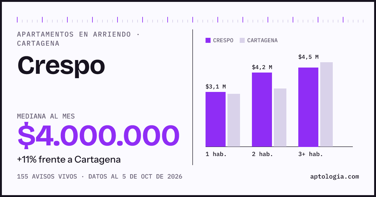 Cuánto cuesta vivir en Crespo, Cartagena: arriendo mediano $4.000.000 al mes, por número de habitaciones frente a Cartagena