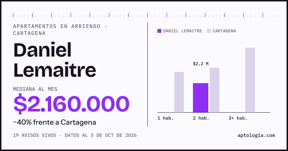 Cuánto cuesta vivir en Daniel Lemaitre, Cartagena: arriendo mediano $2.160.000 al mes, por número de habitaciones frente a Cartagena