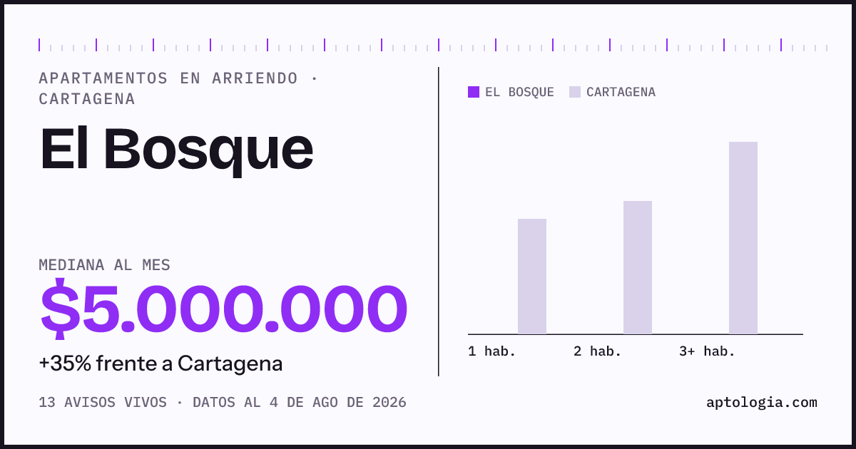 Cuánto cuesta vivir en El Bosque, Cartagena: arriendo mediano $5.000.000 al mes, por número de habitaciones frente a Cartagena