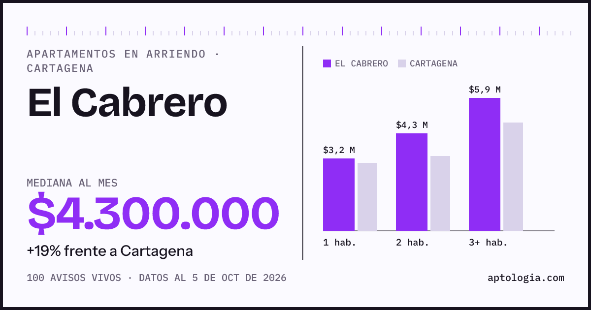 Cuánto cuesta vivir en El Cabrero, Cartagena: arriendo mediano $4.300.000 al mes, por número de habitaciones frente a Cartagena