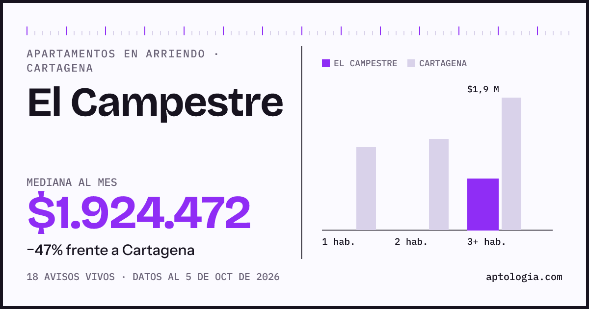 Cuánto cuesta vivir en El Campestre, Cartagena: arriendo mediano $1.920.000 al mes, por número de habitaciones frente a Cartagena