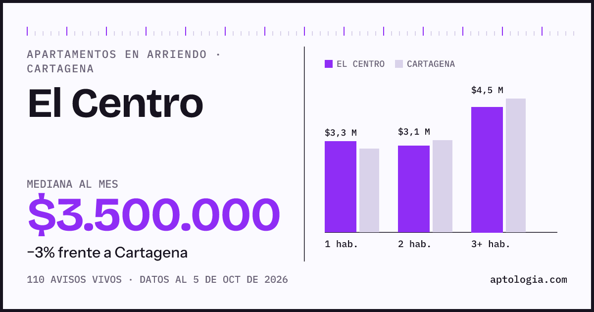 Cuánto cuesta vivir en El Centro, Cartagena: arriendo mediano $3.500.000 al mes, por número de habitaciones frente a Cartagena