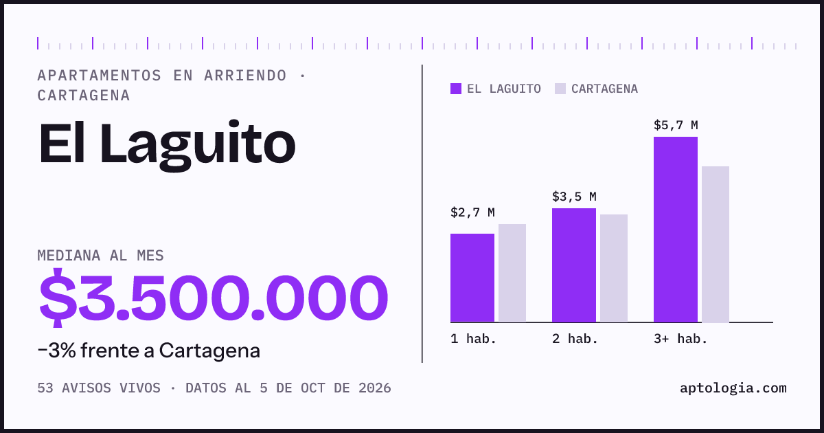Cuánto cuesta vivir en El Laguito, Cartagena: arriendo mediano $3.500.000 al mes, por número de habitaciones frente a Cartagena