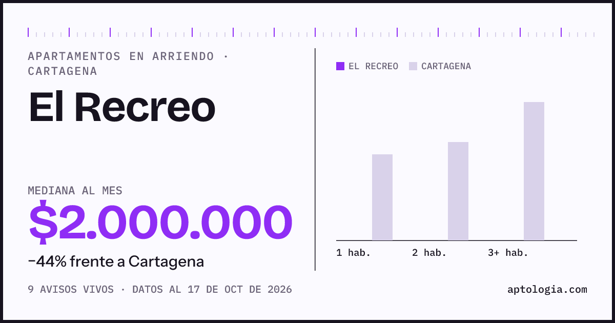 Precio de apartamentos en arriendo en El Recreo, Cartagena, octubre de 2026: mediana $2.000.000 al mes