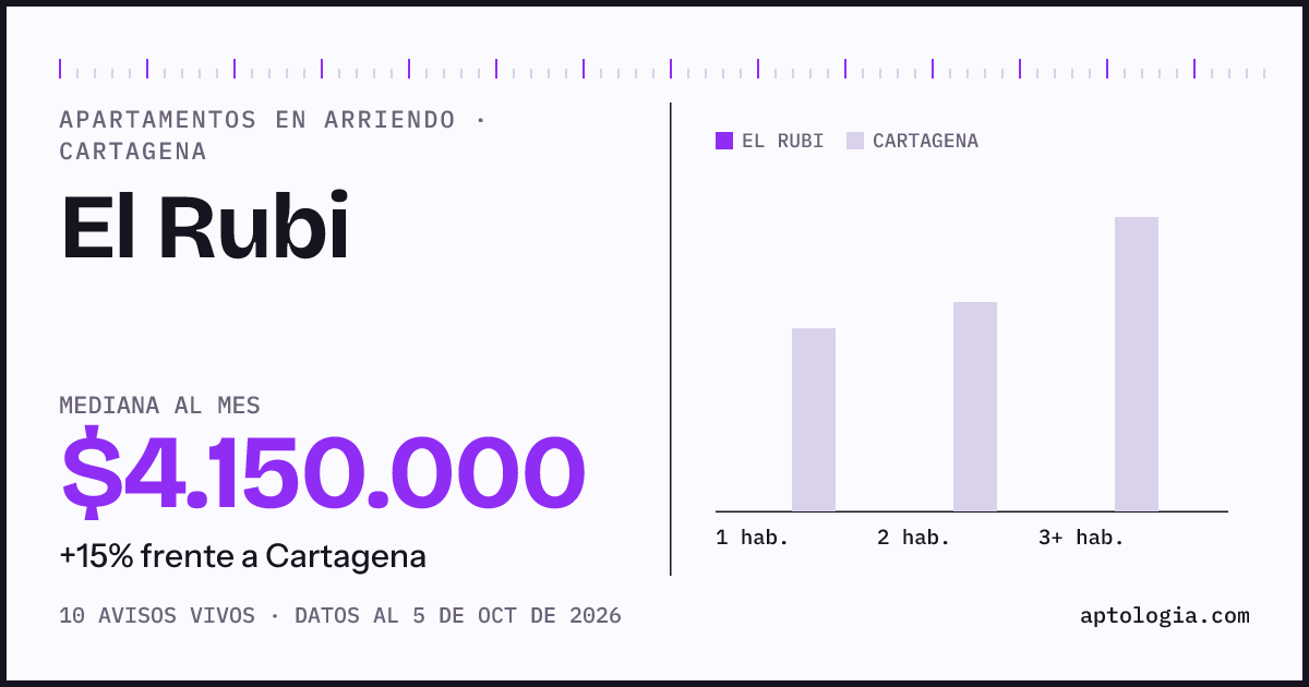 Cuánto cuesta vivir en El Rubi, Cartagena: arriendo mediano $4.150.000 al mes, por número de habitaciones frente a Cartagena