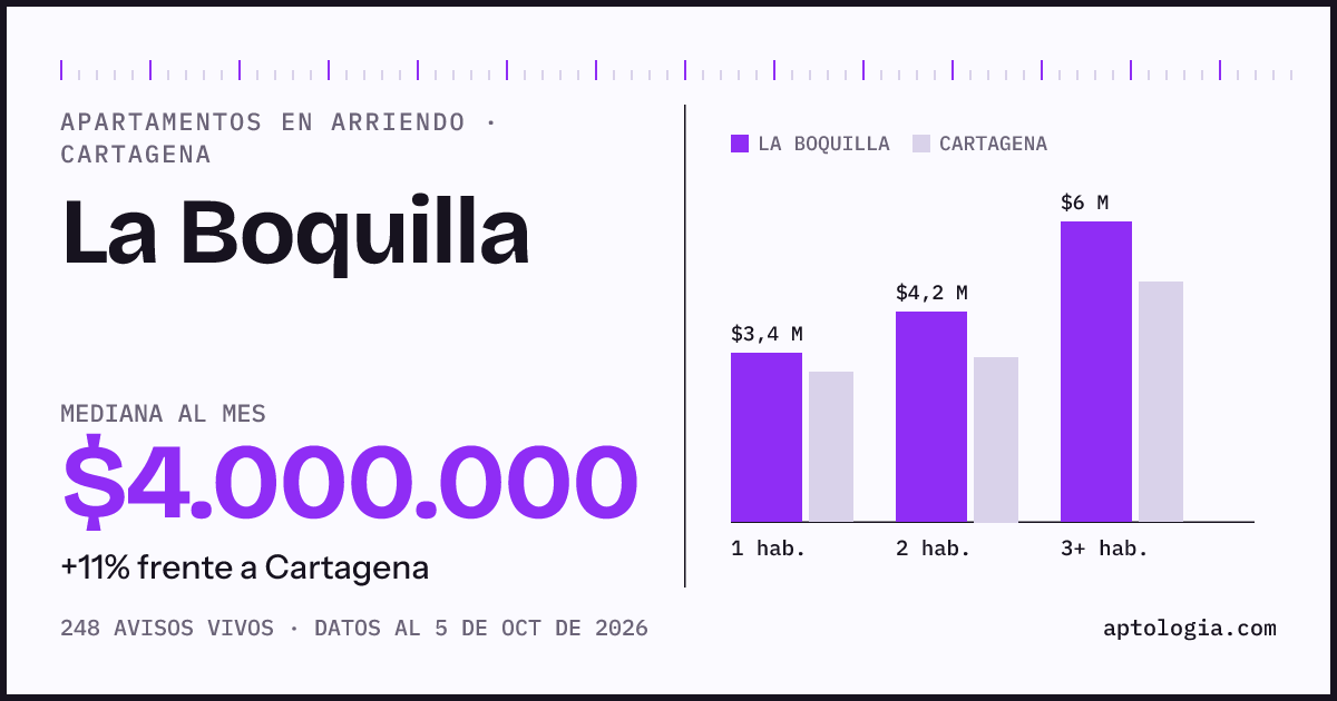 Cuánto cuesta vivir en La Boquilla, Cartagena: arriendo mediano $4.000.000 al mes, por número de habitaciones frente a Cartagena