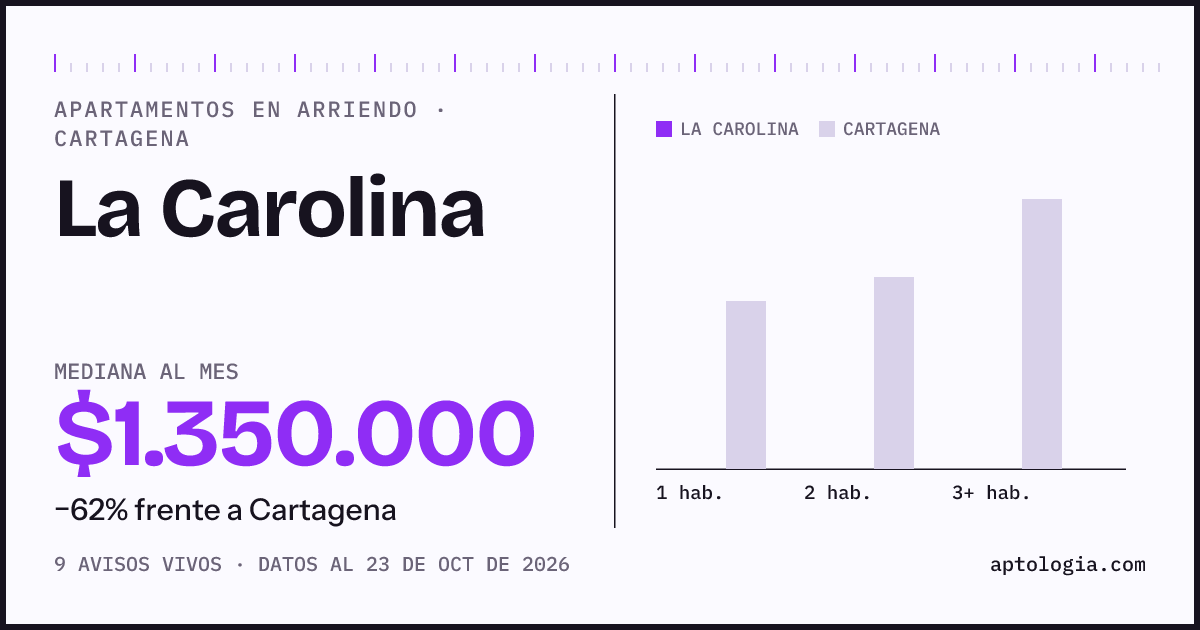 Precio de apartamentos en arriendo en La Carolina, Cartagena, octubre de 2026: mediana $1.343.000 al mes