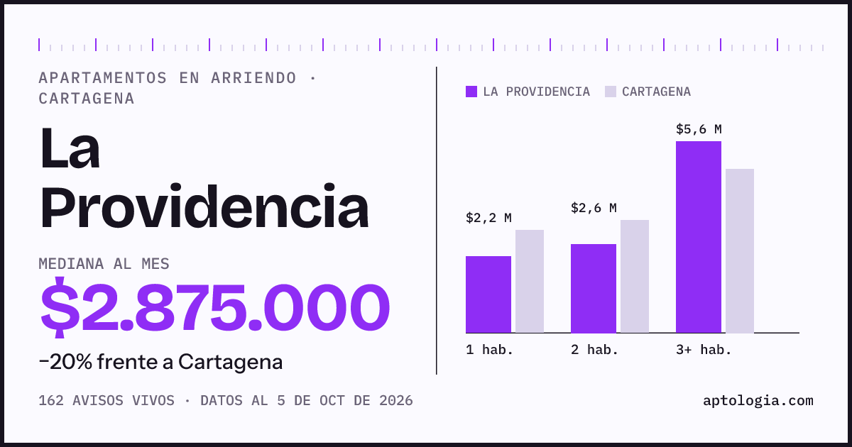 Cuánto cuesta vivir en La Providencia, Cartagena: arriendo mediano $2.880.000 al mes, por número de habitaciones frente a Cartagena