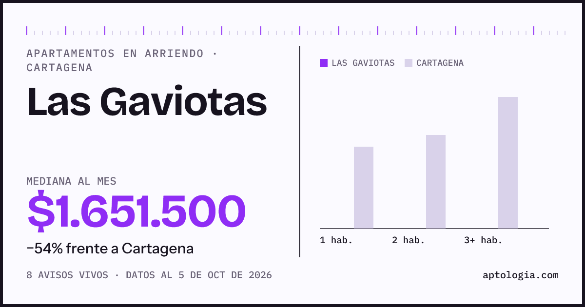 Precio de apartamentos en arriendo en Las Gaviotas, Cartagena, octubre de 2026: mediana $1.651.500 al mes