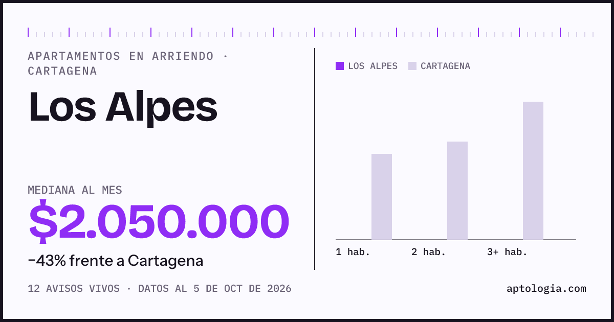 Precio de apartamentos en arriendo en Los Alpes, Cartagena, octubre de 2026: mediana $2.050.000 al mes