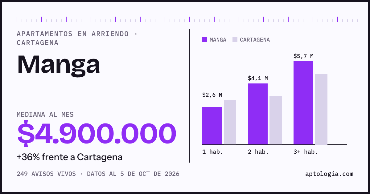 Cuánto cuesta vivir en Manga, Cartagena: arriendo mediano $4.900.000 al mes, por número de habitaciones frente a Cartagena