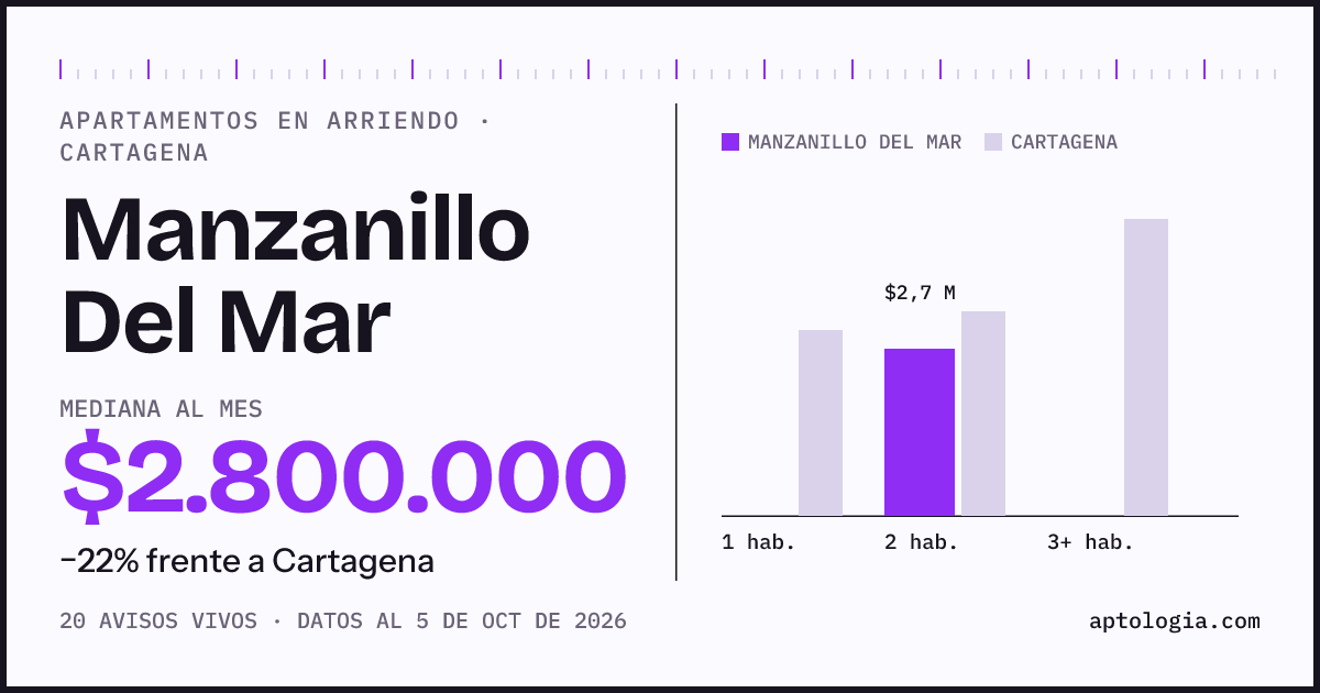 Cuánto cuesta vivir en Manzanillo Del Mar, Cartagena: arriendo mediano $2.800.000 al mes, por número de habitaciones frente a Cartagena