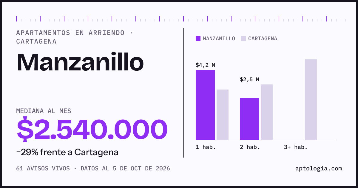 Cuánto cuesta vivir en Manzanillo, Cartagena: arriendo mediano $2.540.000 al mes, por número de habitaciones frente a Cartagena
