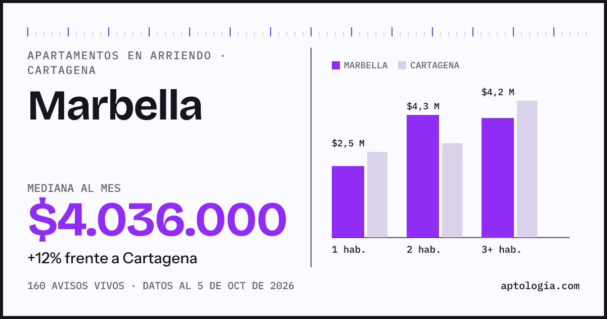 Cuánto cuesta vivir en Marbella, Cartagena: arriendo mediano $4.040.000 al mes, por número de habitaciones frente a Cartagena