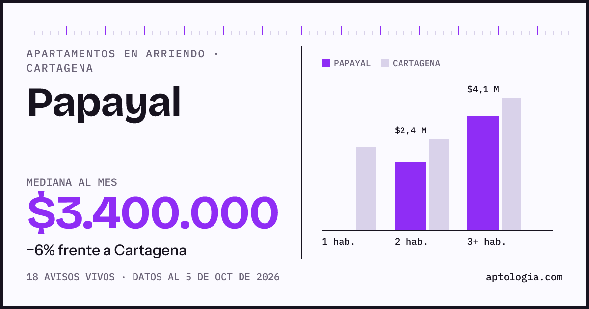 Cuánto cuesta vivir en Papayal, Cartagena: arriendo mediano $3.400.000 al mes, por número de habitaciones frente a Cartagena