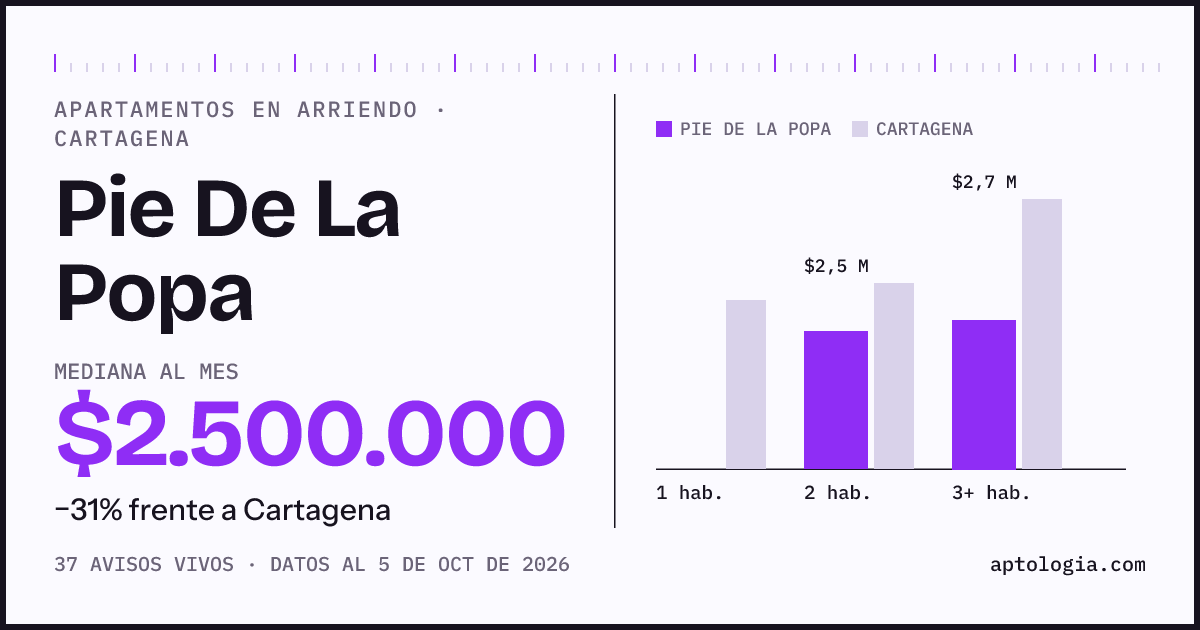 Cuánto cuesta vivir en Pie De La Popa, Cartagena: arriendo mediano $2.500.000 al mes, por número de habitaciones frente a Cartagena