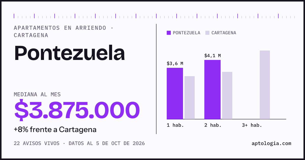 Cuánto cuesta vivir en Pontezuela, Cartagena: arriendo mediano $3.880.000 al mes, por número de habitaciones frente a Cartagena