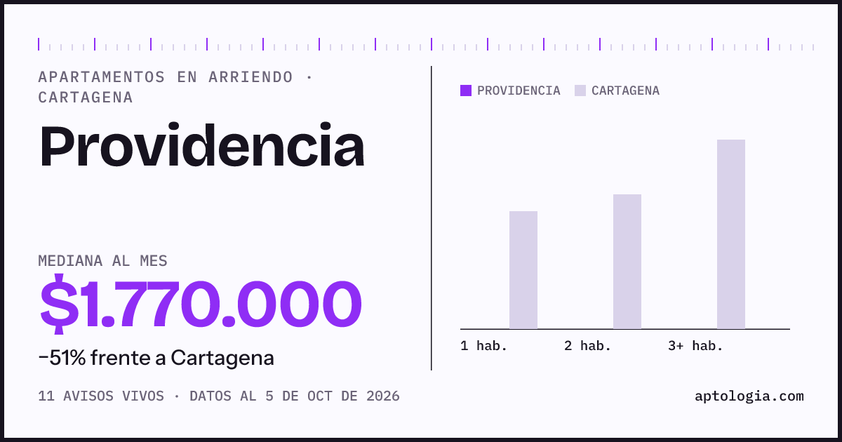 Cuánto cuesta vivir en Providencia, Cartagena: arriendo mediano $1.770.000 al mes, por número de habitaciones frente a Cartagena