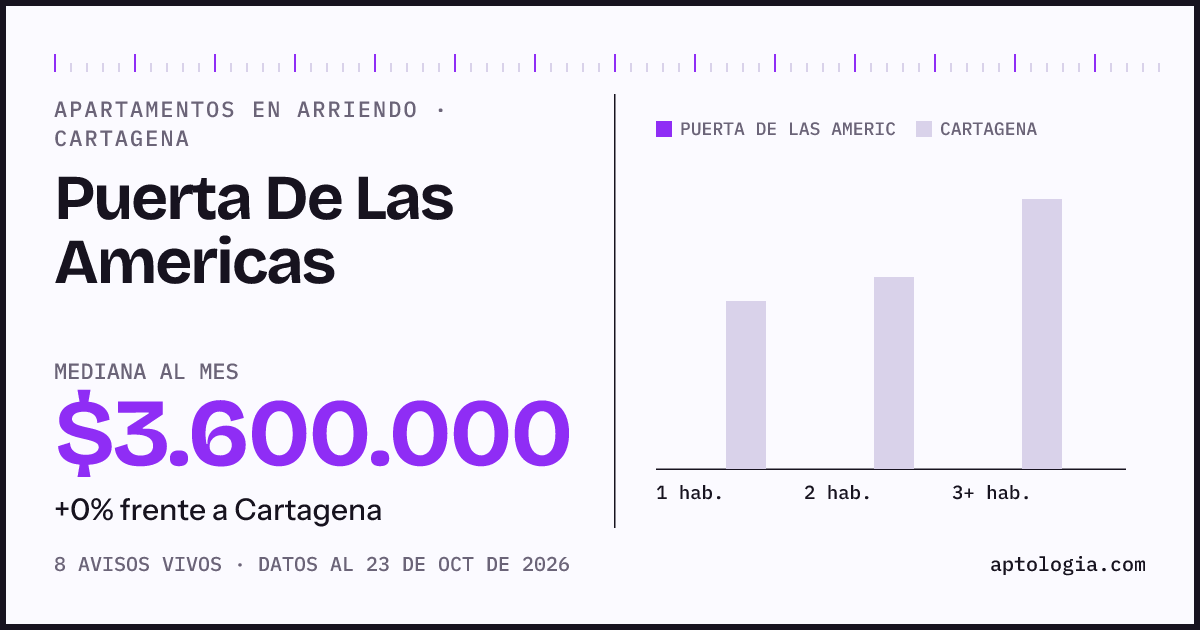 Precio de apartamentos en arriendo en Puerta De Las Americas, Cartagena, octubre de 2026: mediana $3.600.000 al mes