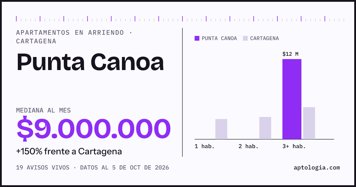 Cuánto cuesta vivir en Punta Canoa, Cartagena: arriendo mediano $9.000.000 al mes, por número de habitaciones frente a Cartagena
