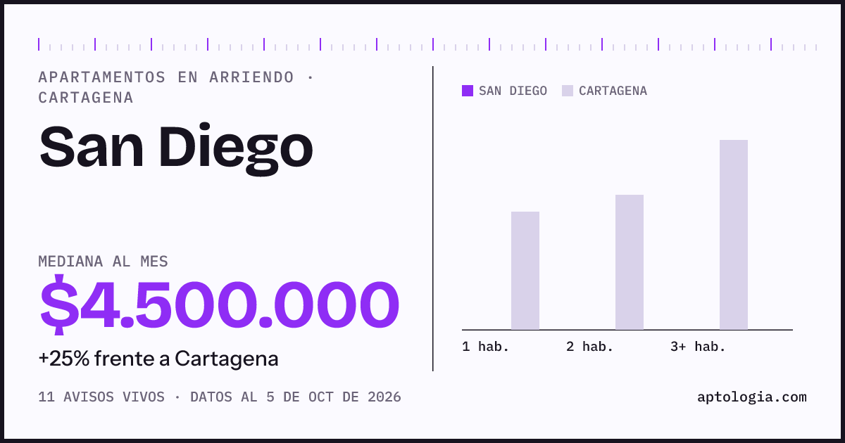 Cuánto cuesta vivir en San Diego, Cartagena: arriendo mediano $4.500.000 al mes, por número de habitaciones frente a Cartagena