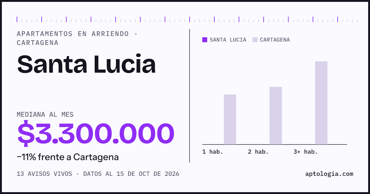 Precio de apartamentos en arriendo en Santa Lucia, Cartagena, octubre de 2026: mediana $3.300.000 al mes