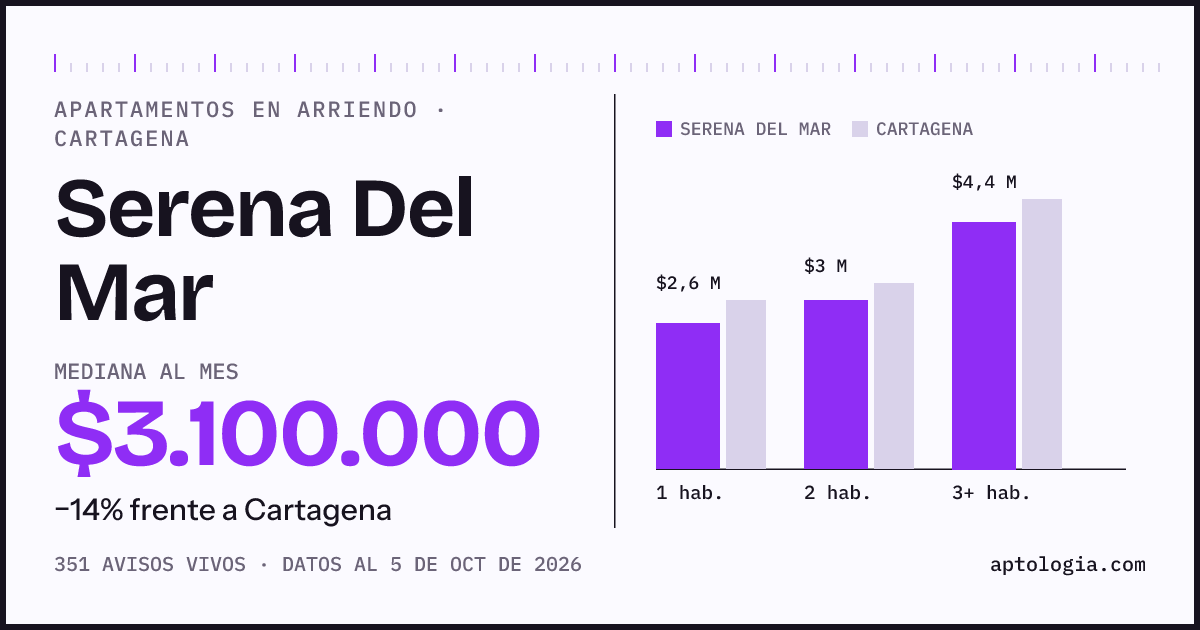 Cuánto cuesta vivir en Serena Del Mar, Cartagena: arriendo mediano $3.100.000 al mes, por número de habitaciones frente a Cartagena