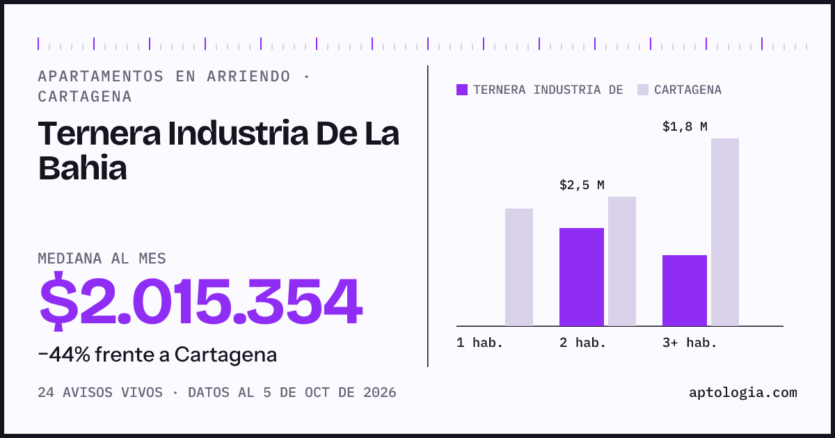 Cuánto cuesta vivir en Ternera Industria De La Bahia, Cartagena: arriendo mediano $2.020.000 al mes, por número de habitaciones frente a Cartagena