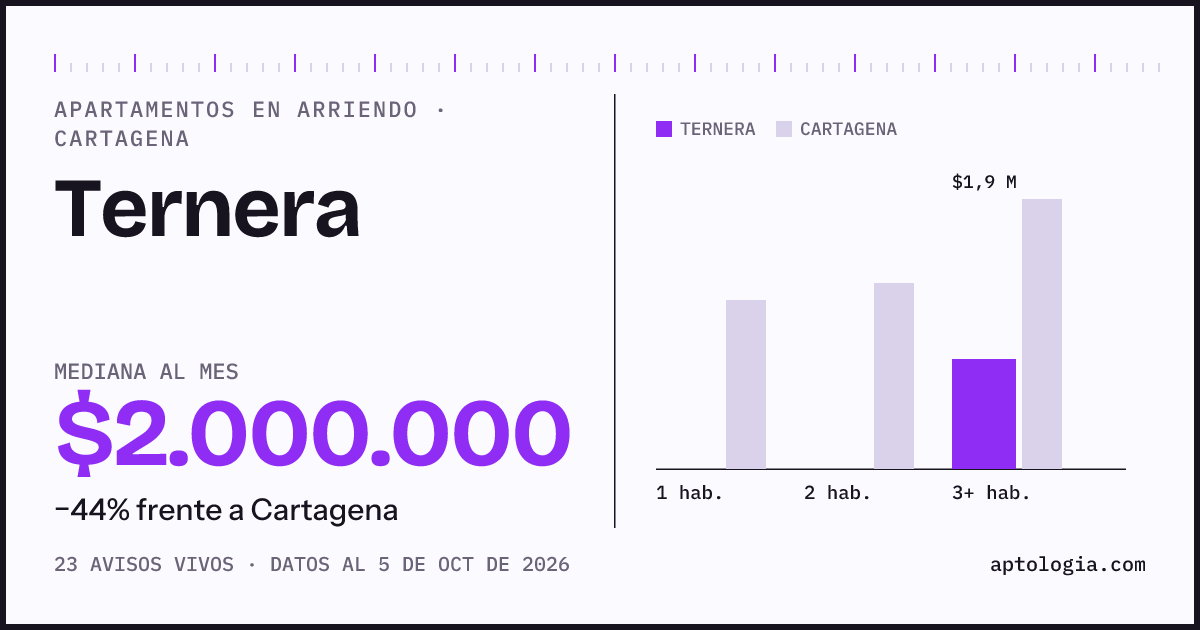 Cuánto cuesta vivir en Ternera, Cartagena: arriendo mediano $2.000.000 al mes, por número de habitaciones frente a Cartagena