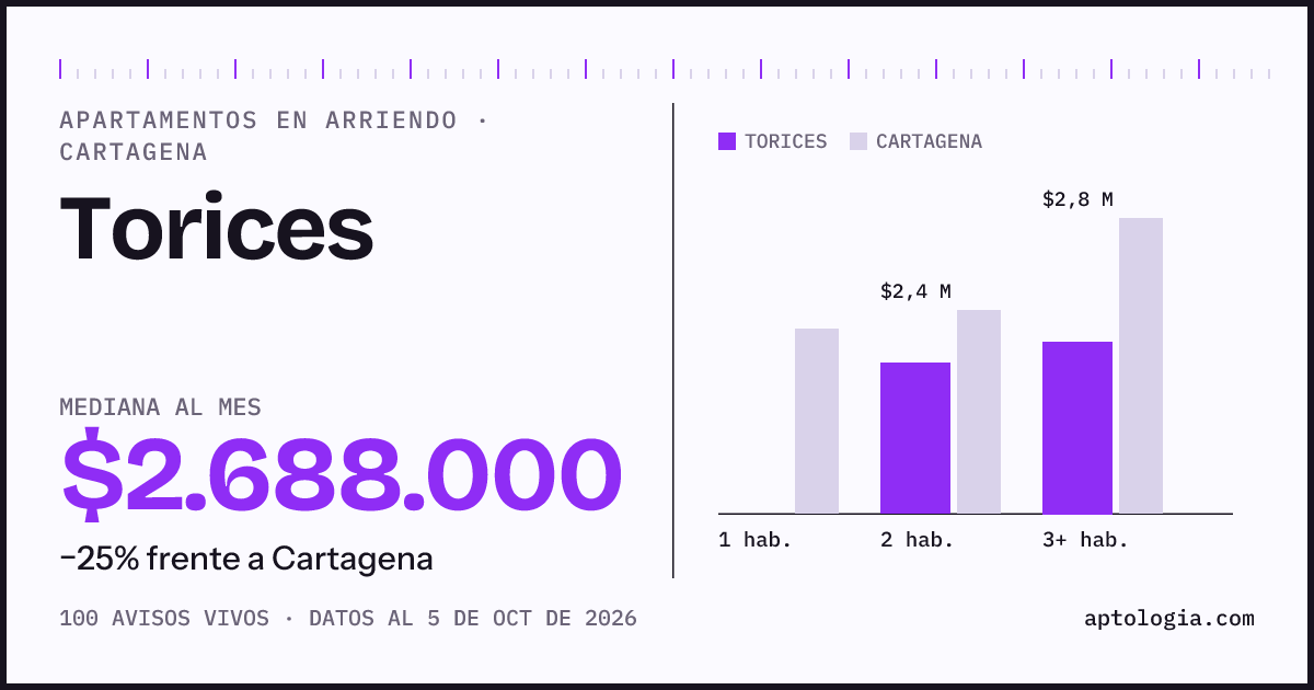 Cuánto cuesta vivir en Torices, Cartagena: arriendo mediano $2.690.000 al mes, por número de habitaciones frente a Cartagena