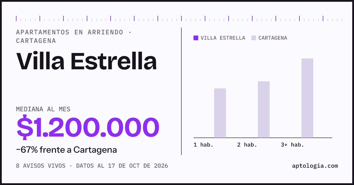 Precio de apartamentos en arriendo en Villa Estrella, Cartagena, octubre de 2026: mediana $1.200.000 al mes