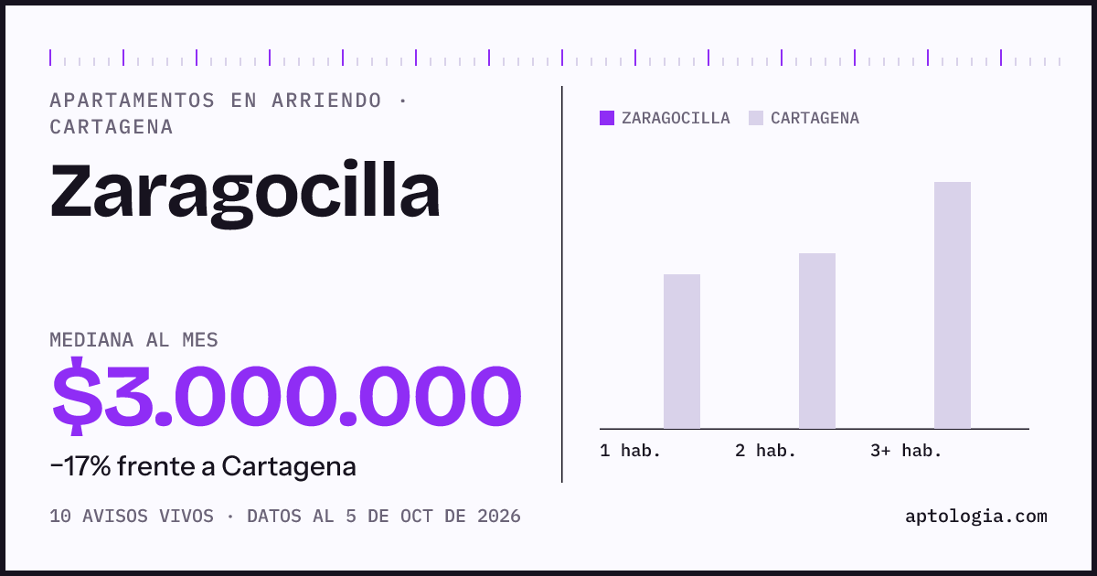 Cuánto cuesta vivir en Zaragocilla, Cartagena: arriendo mediano $3.000.000 al mes, por número de habitaciones frente a Cartagena