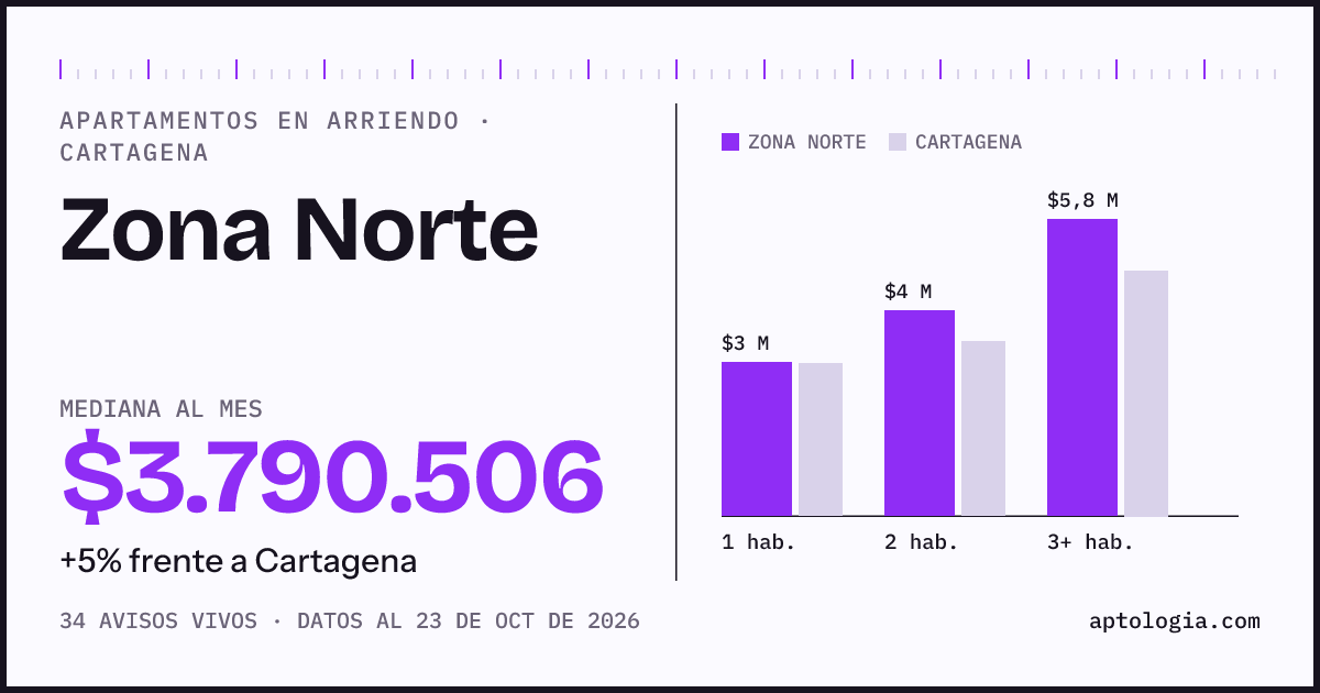 Precio de apartamentos en arriendo en Zona Norte, Cartagena, octubre de 2026: mediana $3.581.011 al mes