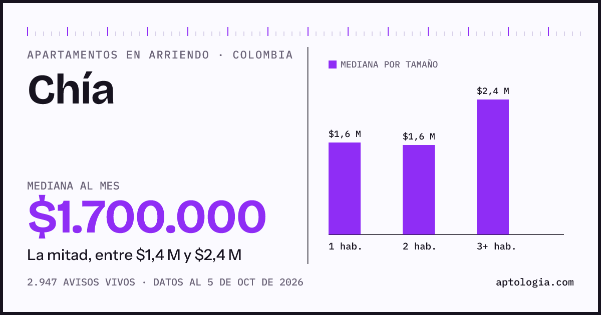 Cuánto cuesta vivir en Chía: arriendo mediano $1.700.000 al mes, por número de habitaciones
