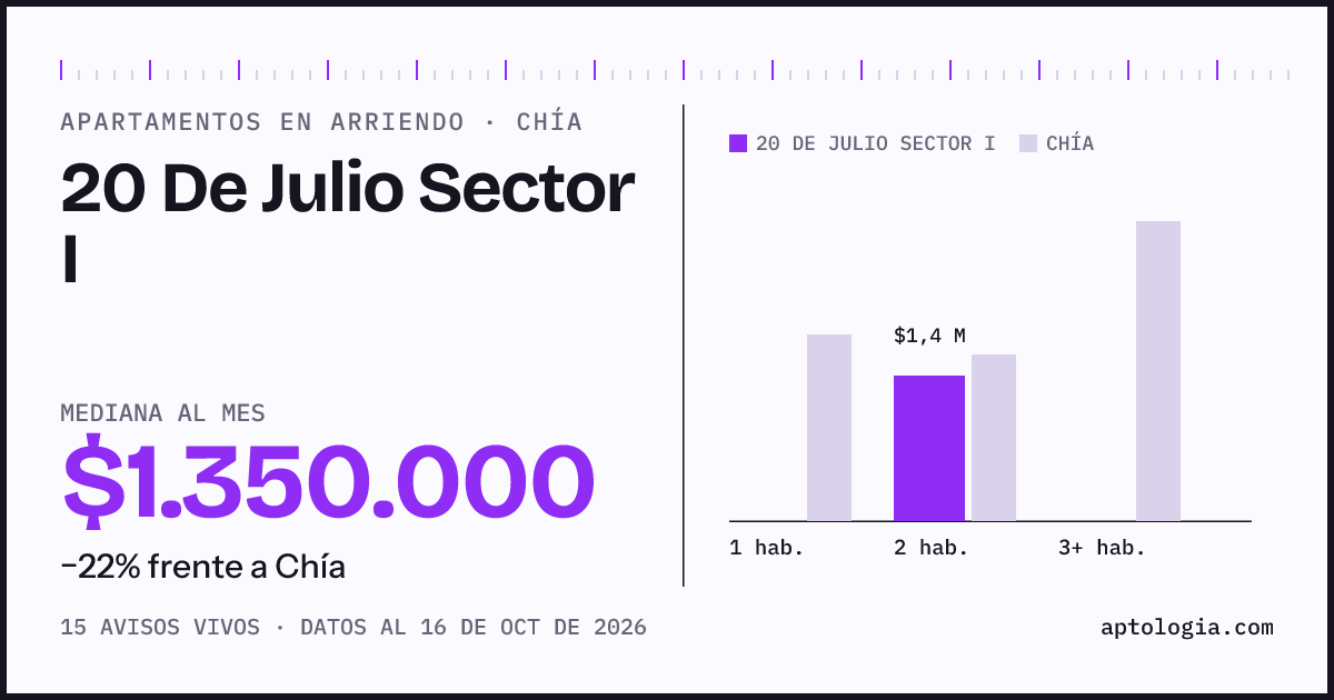 Cuánto cuesta vivir en 20 De Julio Sector I, Chía: arriendo mediano $1.350.000 al mes, por número de habitaciones frente a Chía