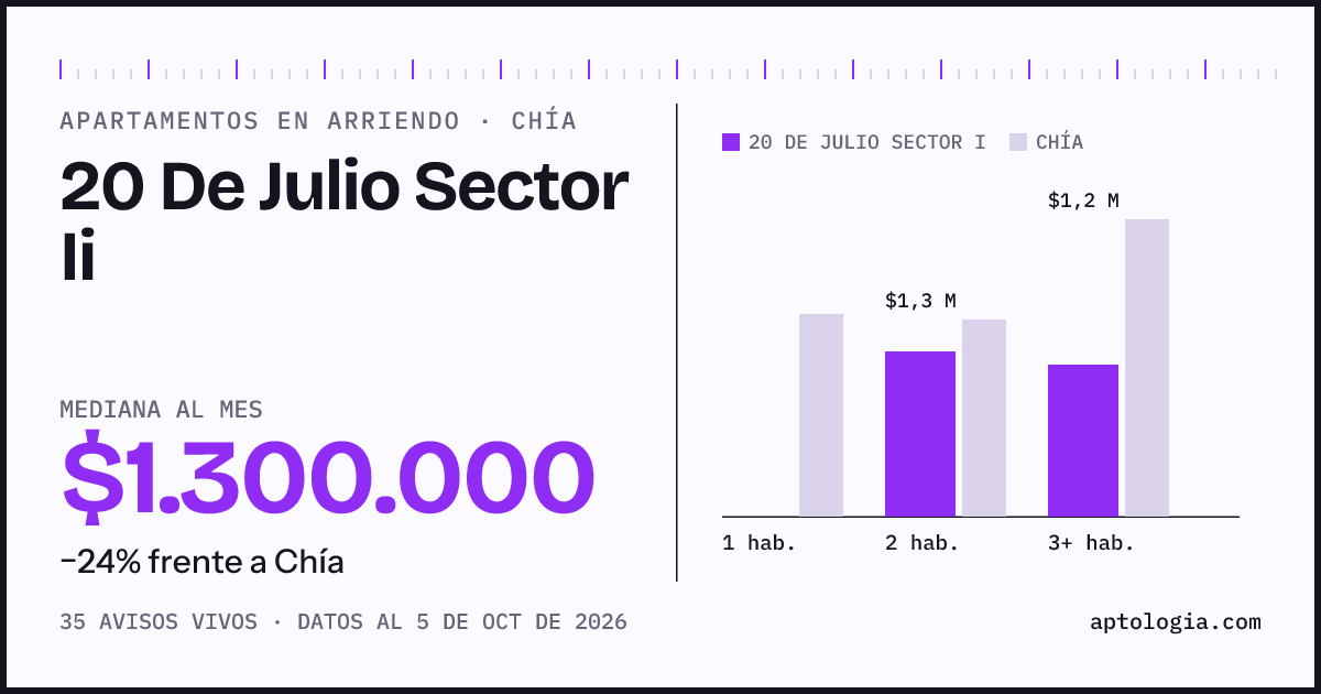 Cuánto cuesta vivir en 20 De Julio Sector Ii, Chía: arriendo mediano $1.300.000 al mes, por número de habitaciones frente a Chía