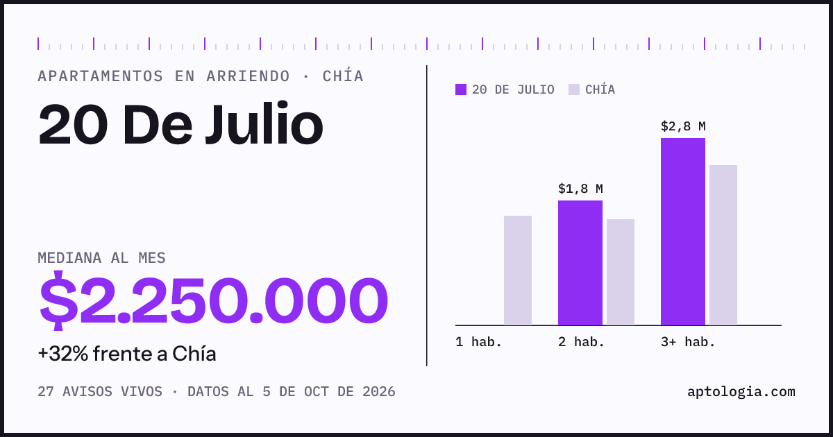 Cuánto cuesta vivir en 20 De Julio, Chía: arriendo mediano $2.250.000 al mes, por número de habitaciones frente a Chía