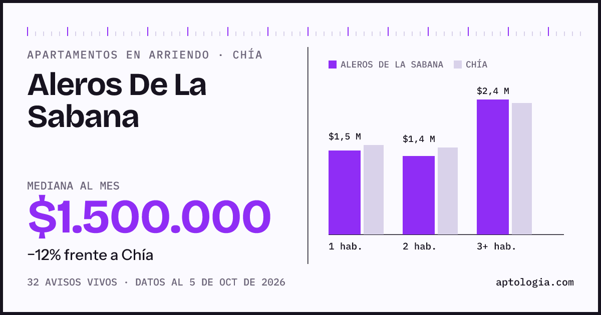 Cuánto cuesta vivir en Aleros De La Sabana, Chía: arriendo mediano $1.500.000 al mes, por número de habitaciones frente a Chía