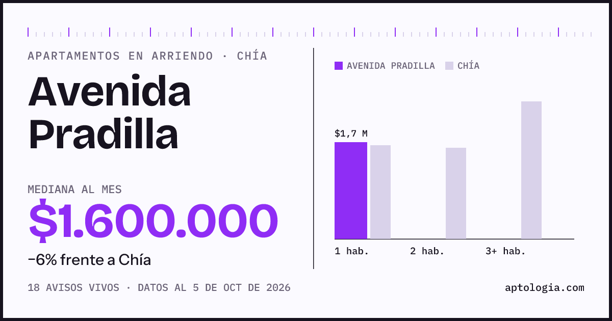 Cuánto cuesta vivir en Avenida Pradilla, Chía: arriendo mediano $1.600.000 al mes, por número de habitaciones frente a Chía