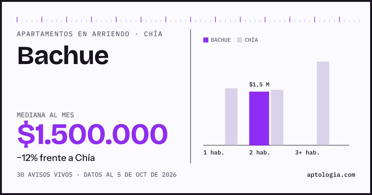 Cuánto cuesta vivir en Bachue, Chía: arriendo mediano $1.500.000 al mes, por número de habitaciones frente a Chía