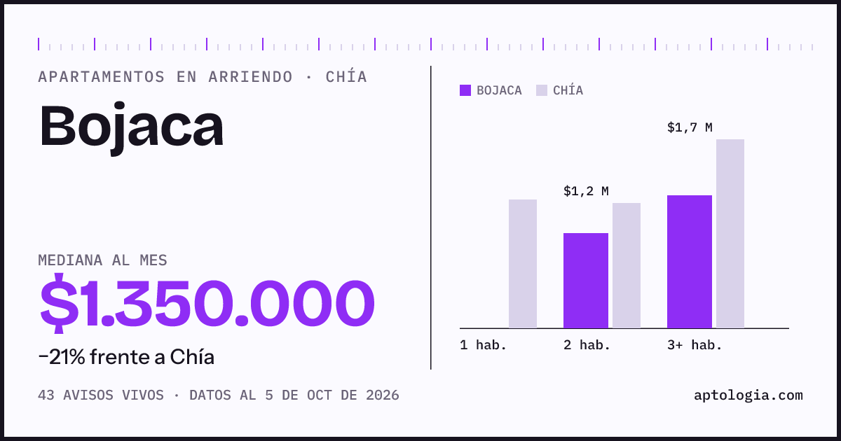 Cuánto cuesta vivir en Bojaca, Chía: arriendo mediano $1.350.000 al mes, por número de habitaciones frente a Chía