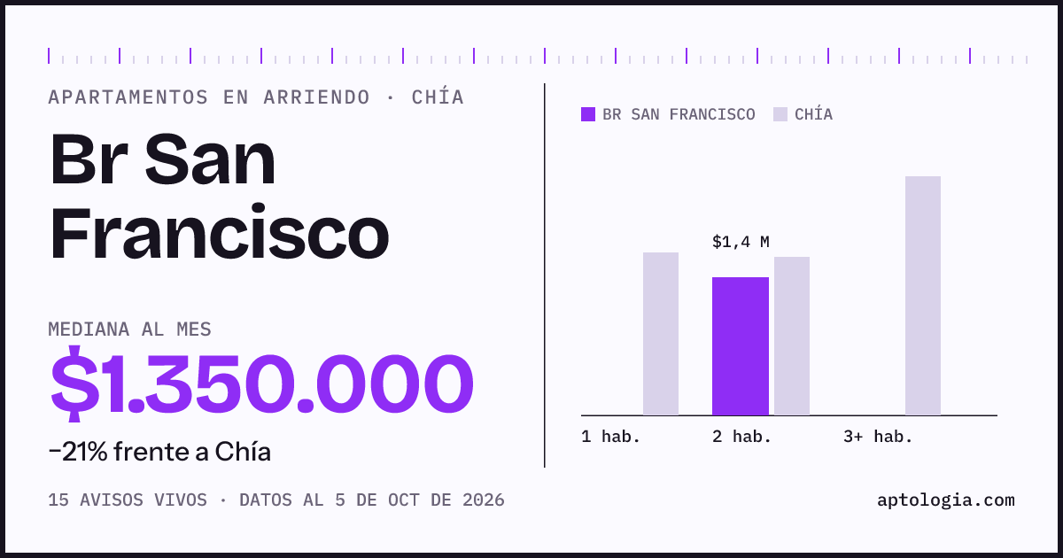 Cuánto cuesta vivir en Br San Francisco, Chía: arriendo mediano $1.350.000 al mes, por número de habitaciones frente a Chía