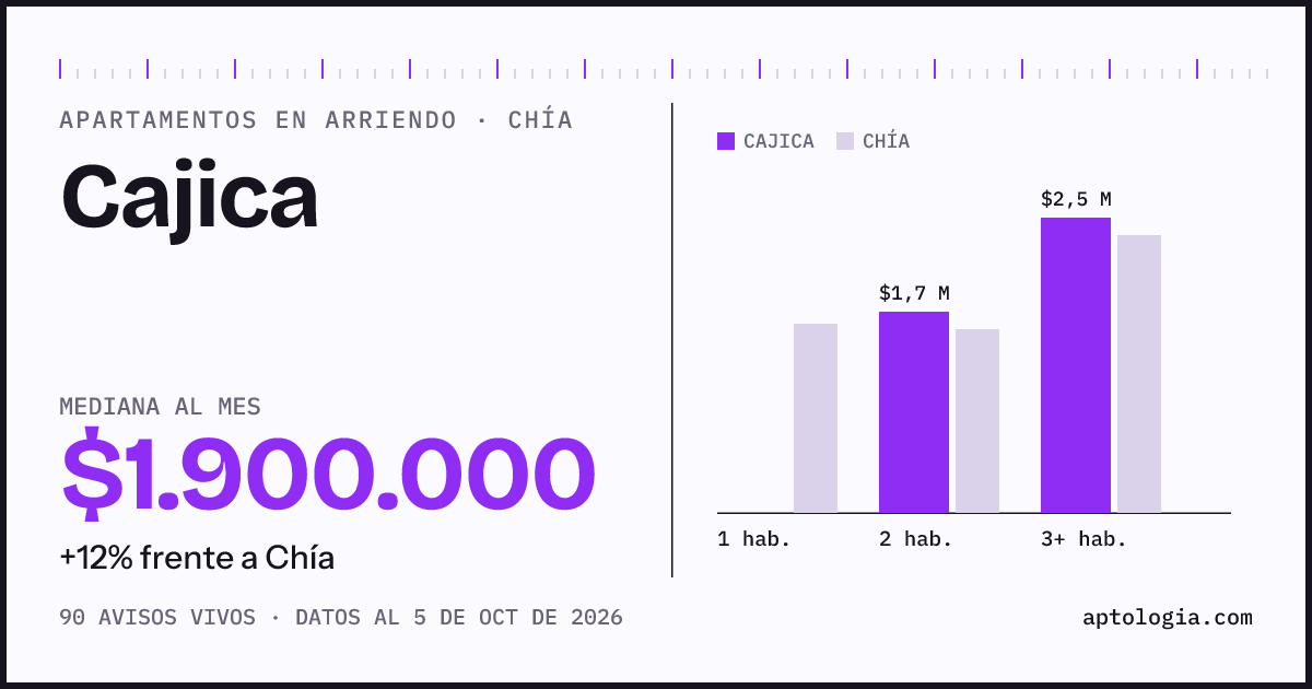 Cuánto cuesta vivir en Cajica, Chía: arriendo mediano $1.900.000 al mes, por número de habitaciones frente a Chía