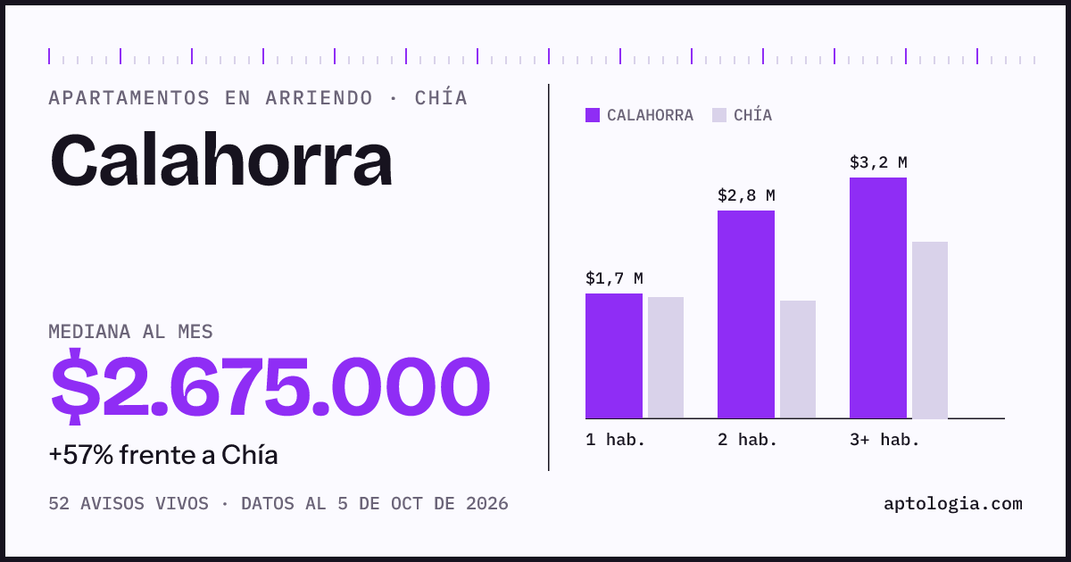 Cuánto cuesta vivir en Calahorra, Chía: arriendo mediano $2.680.000 al mes, por número de habitaciones frente a Chía