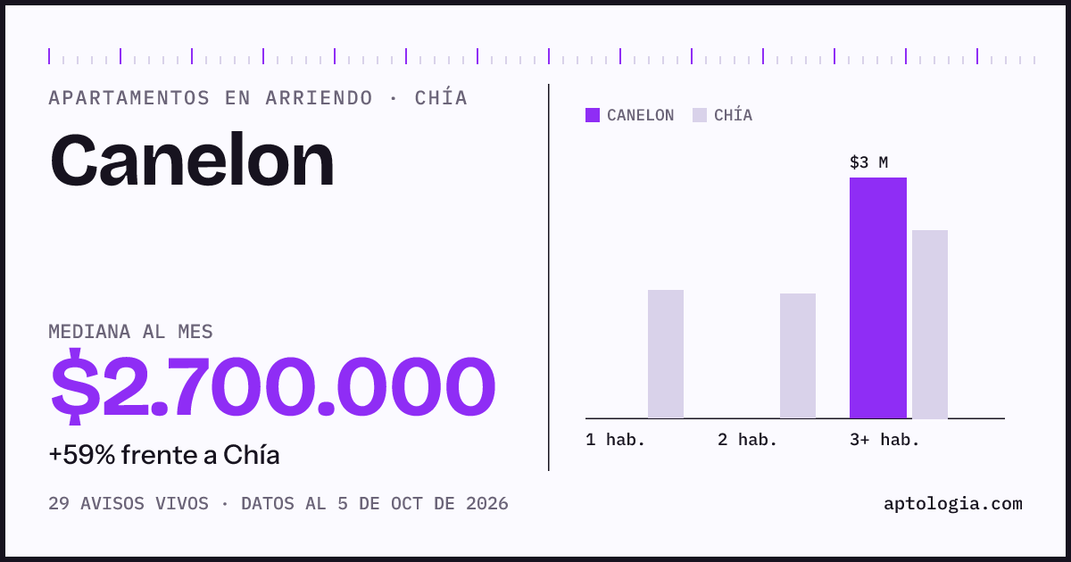Cuánto cuesta vivir en Canelon, Chía: arriendo mediano $2.700.000 al mes, por número de habitaciones frente a Chía
