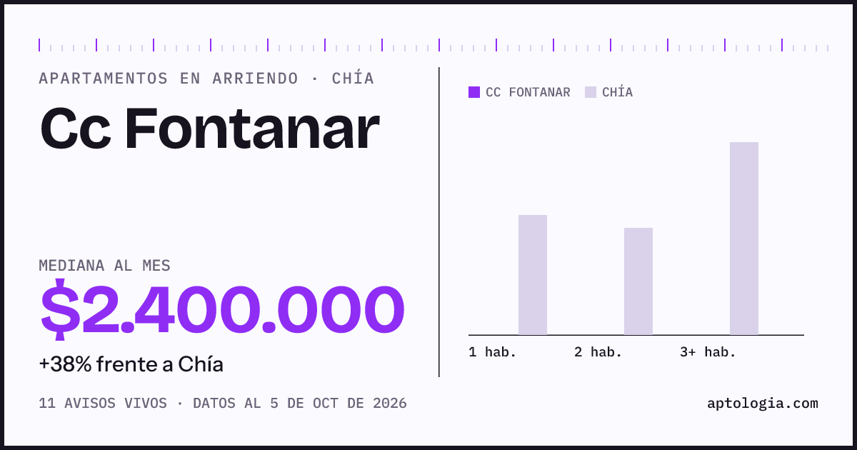 Cuánto cuesta vivir en Cc Fontanar, Chía: arriendo mediano $2.400.000 al mes, por número de habitaciones frente a Chía