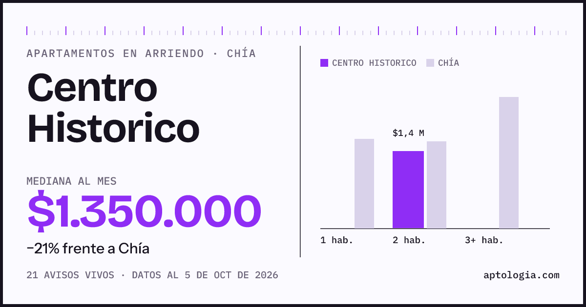 Cuánto cuesta vivir en Centro Historico, Chía: arriendo mediano $1.350.000 al mes, por número de habitaciones frente a Chía