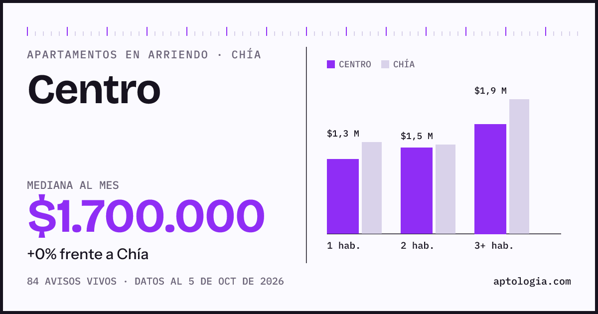Cuánto cuesta vivir en Centro, Chía: arriendo mediano $1.700.000 al mes, por número de habitaciones frente a Chía